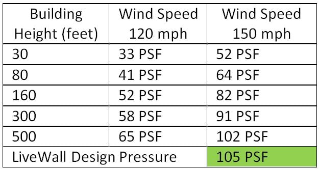 LiveWall Structure Wind Design Pressure Table