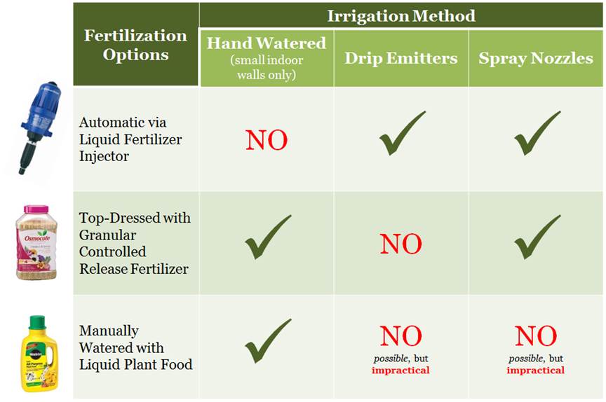 A chart of LiveWall fertilization options based on watering method.
